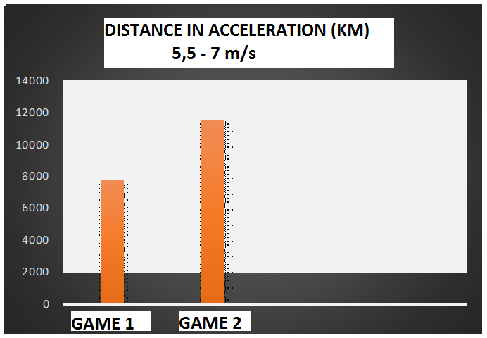Graph 5. Distance in acceleration (km)
     